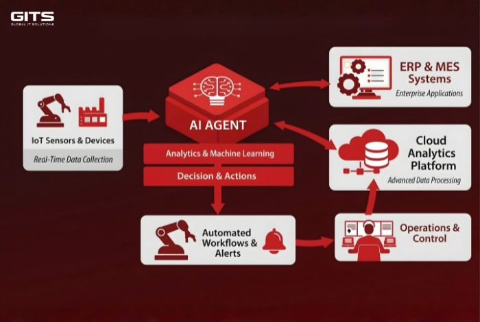 AI agent architecture for enterprise automation