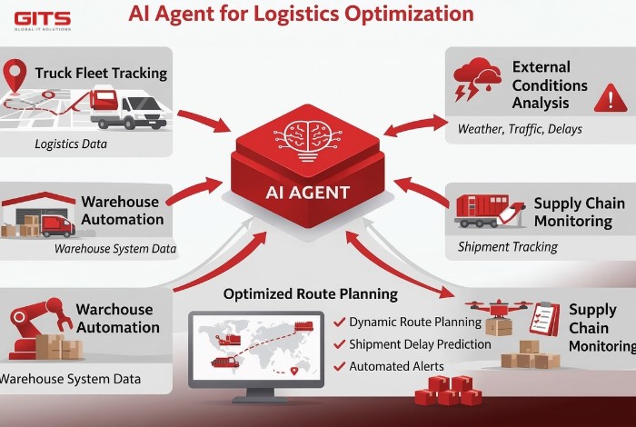 AI agent for logistics optimization and supply chain automation