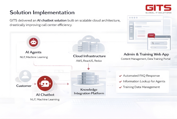 GITS designed and implemented an AI Chat bot system integrated with enterprise knowledge sources to automate and enhance call center operations