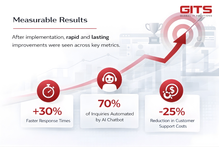 The deployment of the AI Chat bot delivered clear and measurable improvements across multiple dimensions