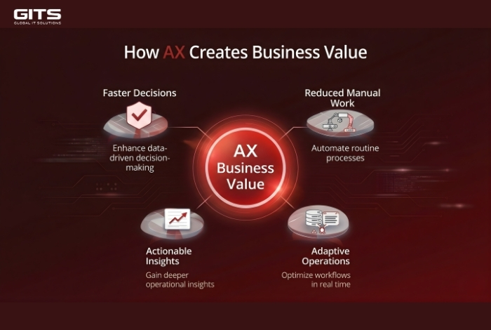 AX succeeds when technology is aligned with business reality