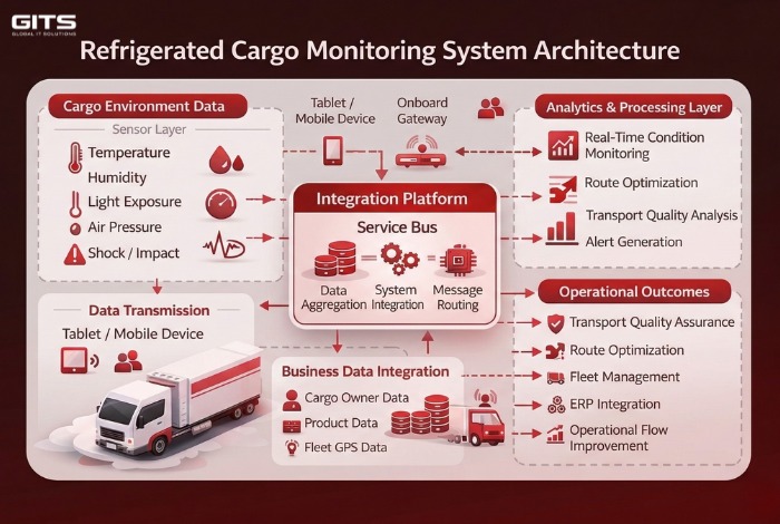 GITS designed and implemented a smart refrigerated cargo monitoring system that integrates IoT sensors, cloud infrastructure, and real-time analytics.