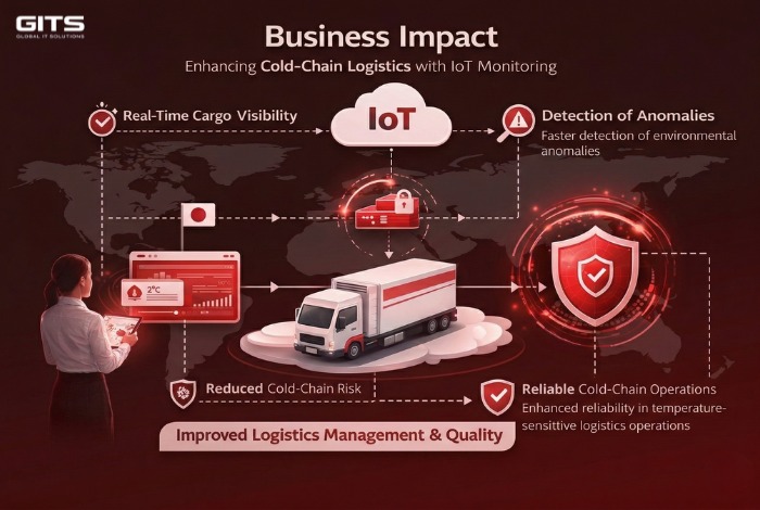 The implementation of the refrigerated cargo monitoring system significantly improved operational visibility and risk management within the client’s cold-chain logistics operations.