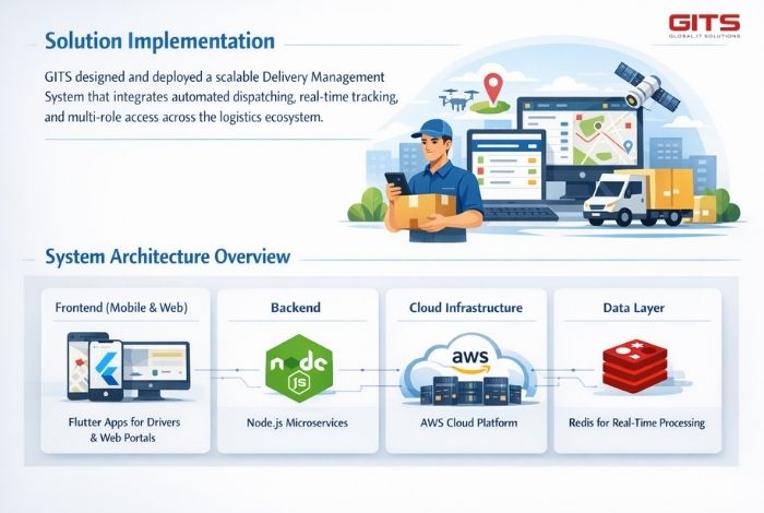 GITS designed and deployed a scalable Delivery Management System that integrates automated dispatching, real-time tracking, and multi-role access across the logistics ecosystem