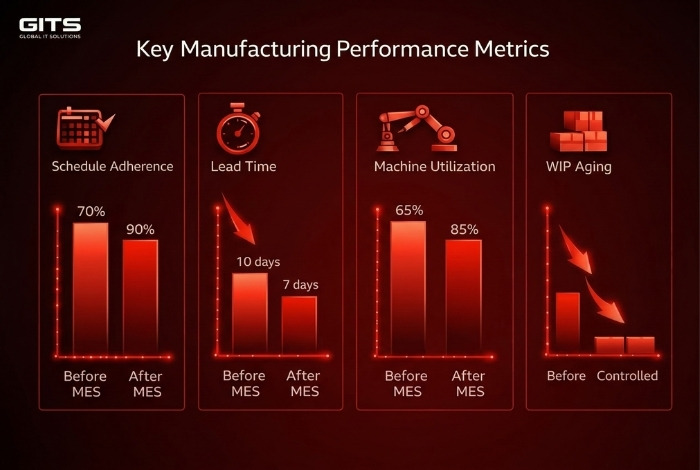 Production plans often diverge from real-time shop floor conditions.