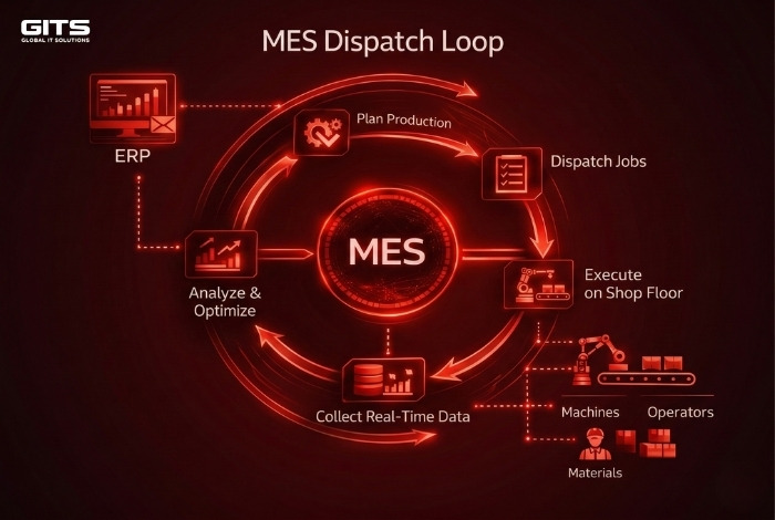 MES Dispatching enables real-time production scheduling in smart manufacturing environments.