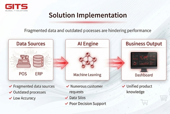 Through its IT Outsourcing capabilities, GITS ensured efficient implementation while minimizing the client’s internal resource burde