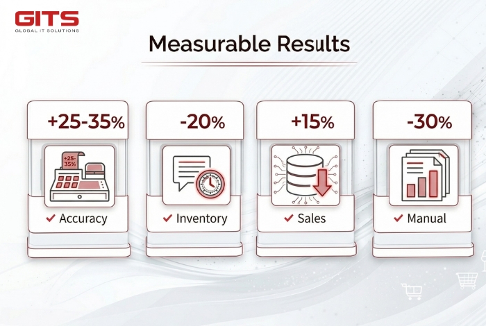 The deployment of the SALE DEMAND FORECASTING SYSTEM delivered clear, measurable outcomes