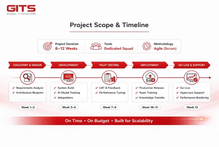 By leveraging AI agents, cloud technologies, and continuous learning models, GITS enabled the client to shift from reactive planning to proactive, data-driven operations
