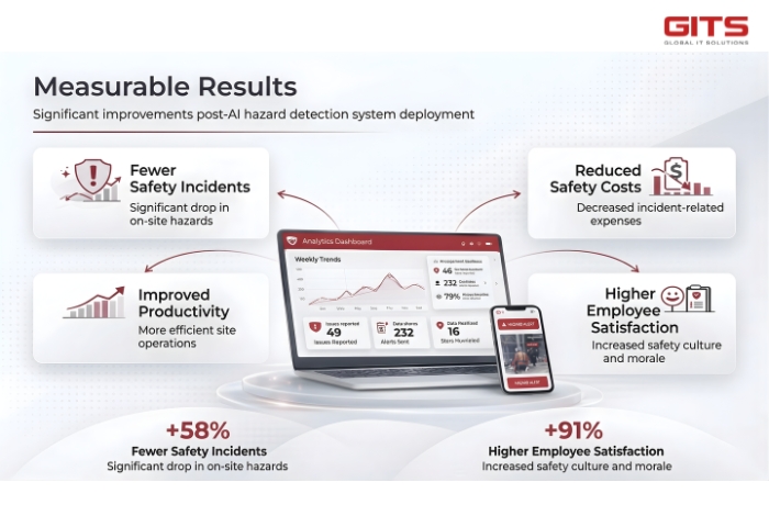 The deployment of the AI-powered hazard detection system delivered significant business and operational improvements