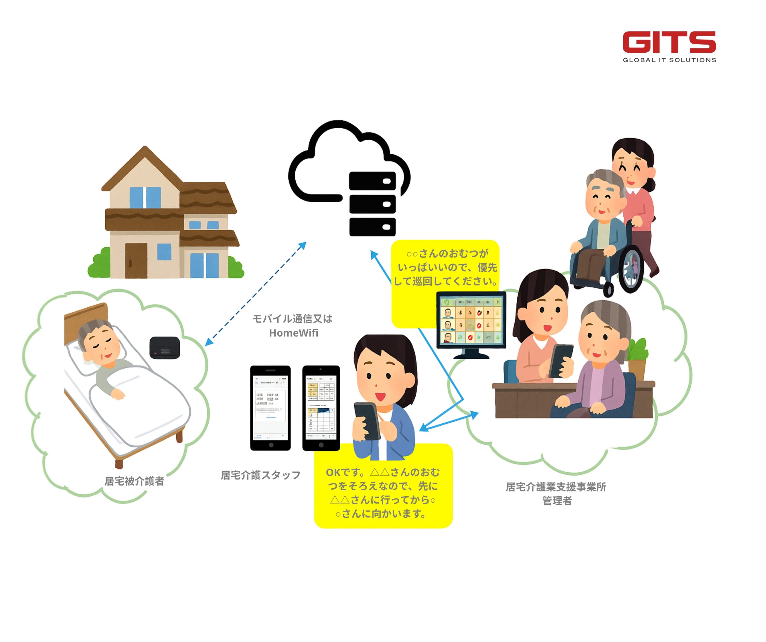 IoT and Cloud