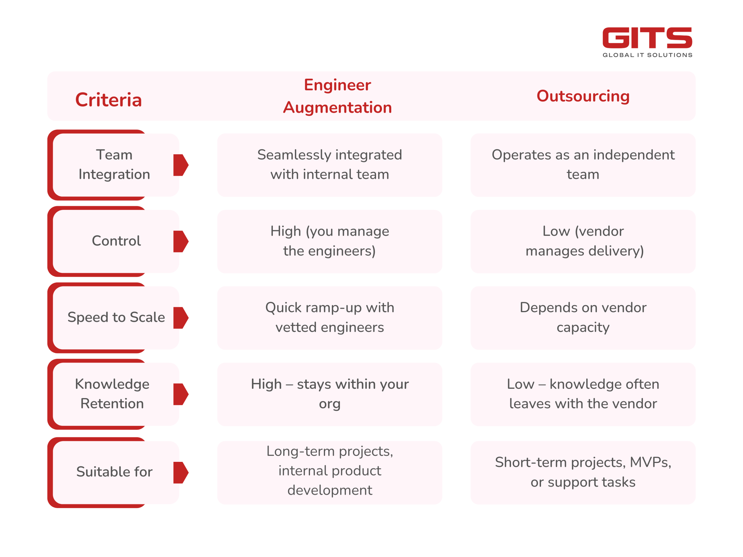 Engineer augmentation vs outsourcing comparison