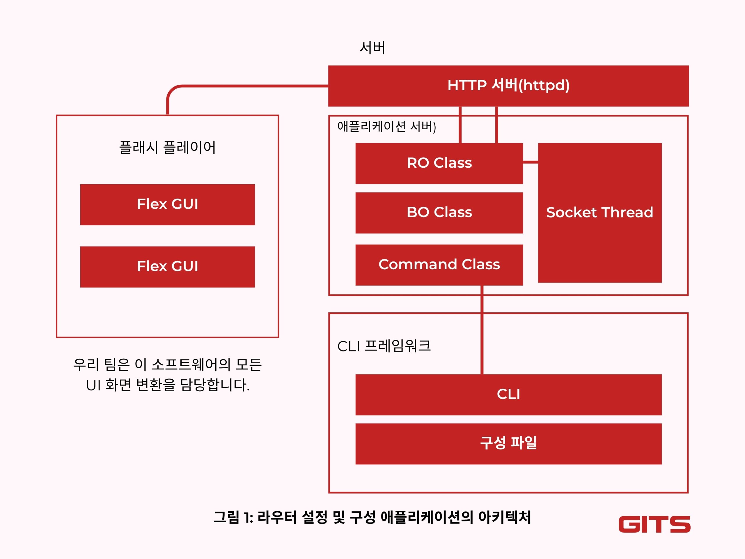 IoT and cloud