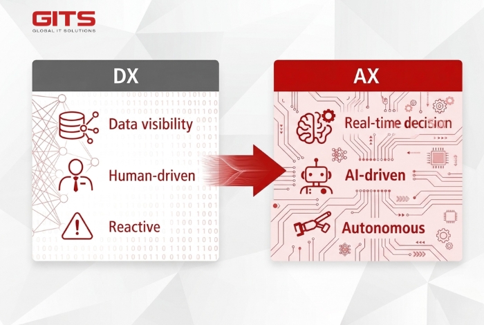 AX Manufacturing refers to the integration of AI-driven decision-making into industrial operations