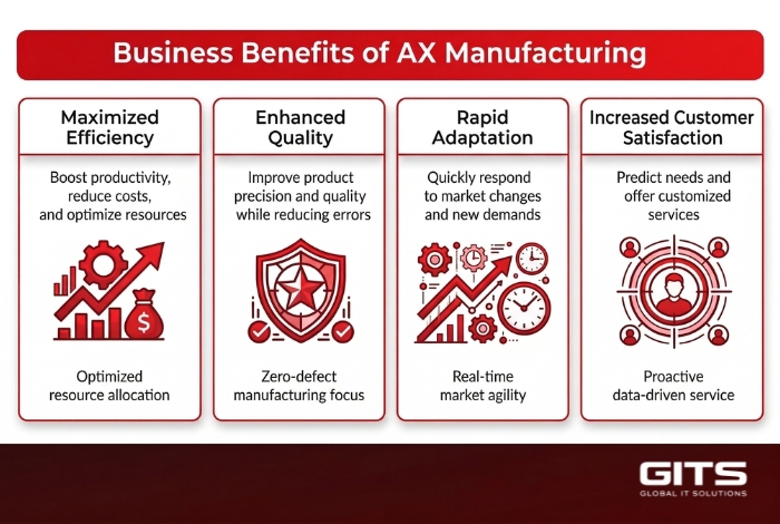 AX Manufacturing fundamentally changes how enterprises operate—not just by improving efficiency