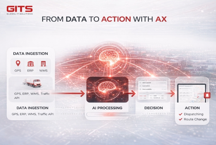 AI Agents optimizing dispatching in logistics network