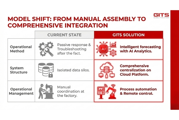 Each robot functioned as an isolated unit, leading to fragmented monitoring and a lack of centralized visibility