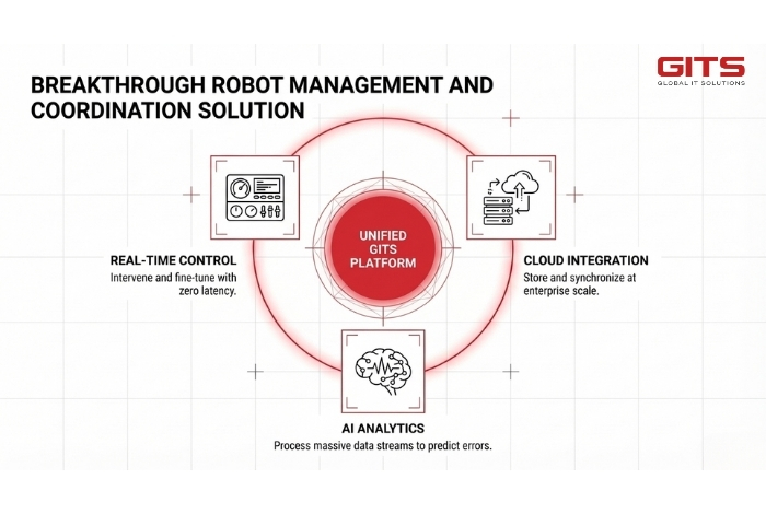 This layered architecture not only supports real-time operations but also enables future expansion as the number of connected devices grows