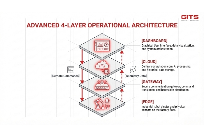 The system delivers a comprehensive set of capabilities designed to address both operational and strategic needs