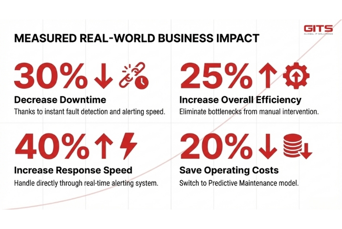 The deployment of the Remote Robot Management System resulted in tangible improvements across multiple dimensions of the client’s operations