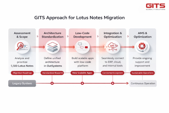 Strategic approach to OutSystems migration