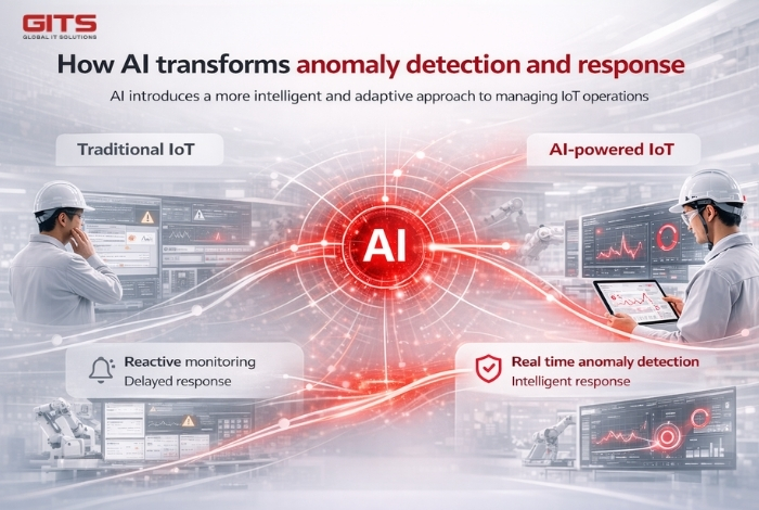 AI introduces a more intelligent and adaptive approach to managing IoT operations.