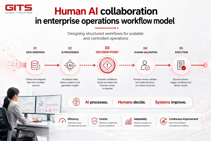 Human AI collaboration in enterprise operations workflow model