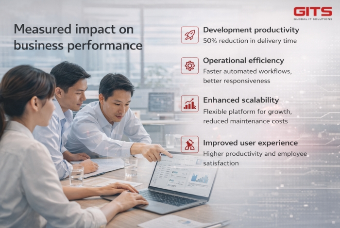 The modernization initiative delivered clear and measurable outcomes across multiple dimensions.