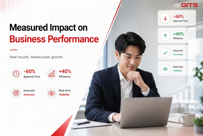 Measured Impact on Business Performance