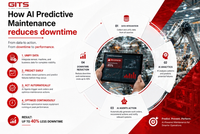 How AI Predictive Maintenance reduces downtime