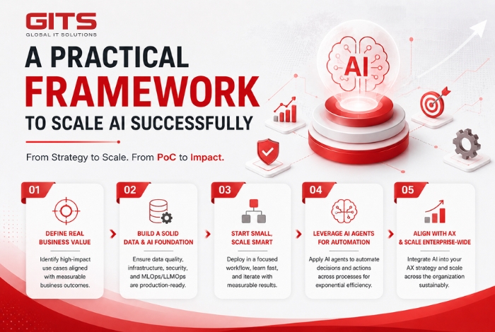 A Practical Framework to Scale AI Successfully