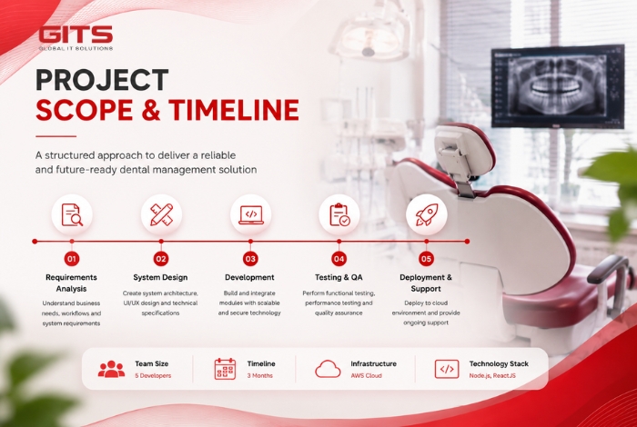 Building the Foundation for AI-Driven Dental Clinics