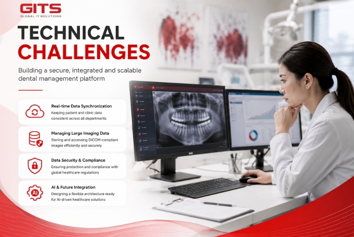 Managing Dental Imaging Data with DICOM Standards
