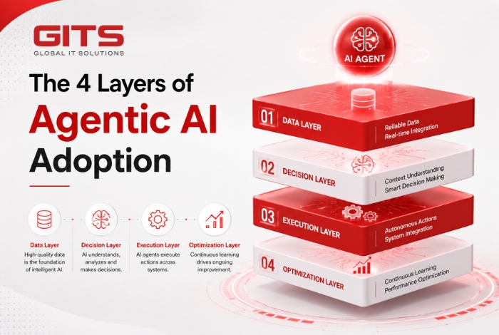 The 4 Layers of Agentic AI Adoption