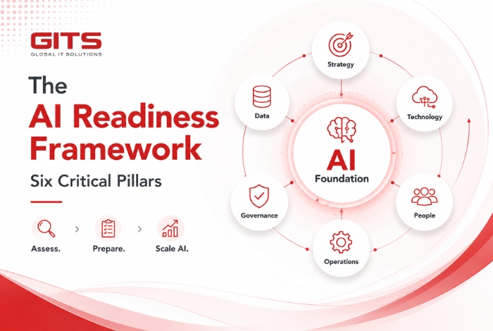The AI Readiness Framework: Six Critical Pillars