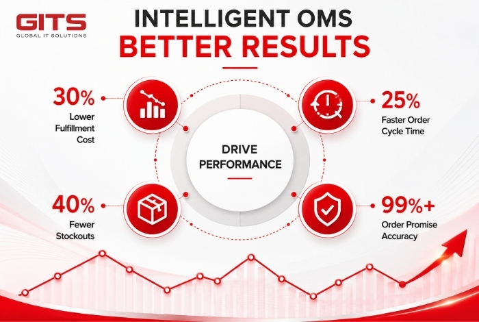 Unified OMS Powers AI Logistics and AI Agents
