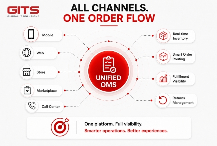 Unified OMS and Distributed Order Management in Modern Retail