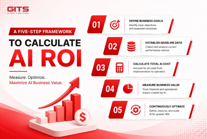 A Five-Step Framework to Calculate AI ROI