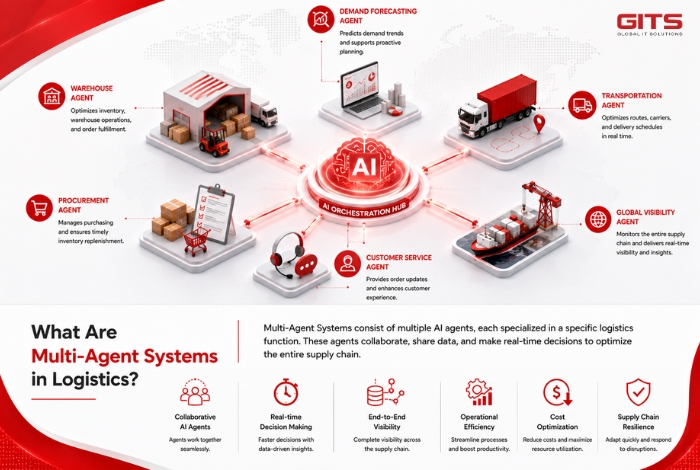 A Multi-Agent System is a network of autonomous AI agents