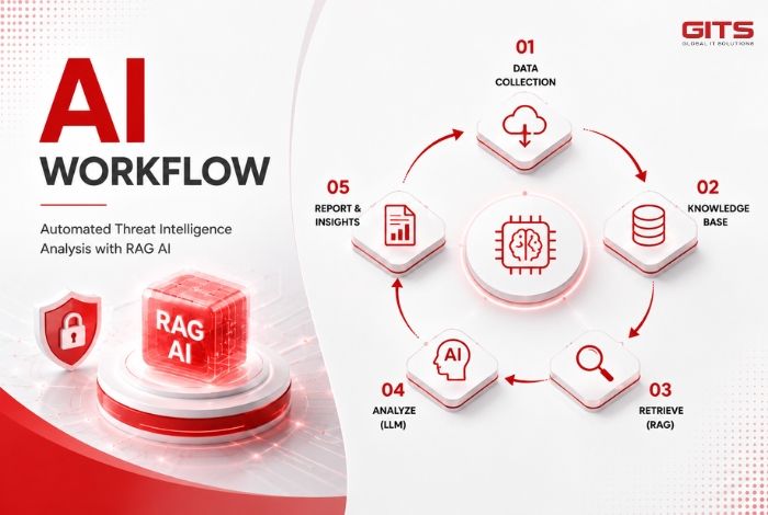 The platform automates the complete threat intelligence lifecycle through five intelligent steps.