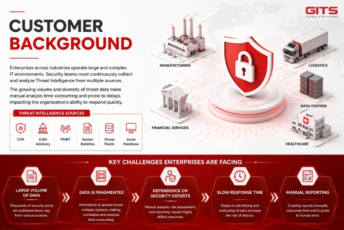 Customer Background