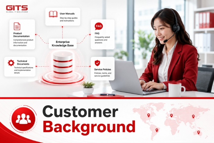 he client manages thousands of product manuals, technical documents, FAQs, and internal knowledge assets