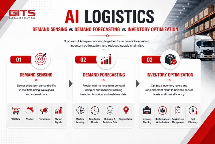 Demand Sensing vs Demand Forecasting vs Inventory Optimization