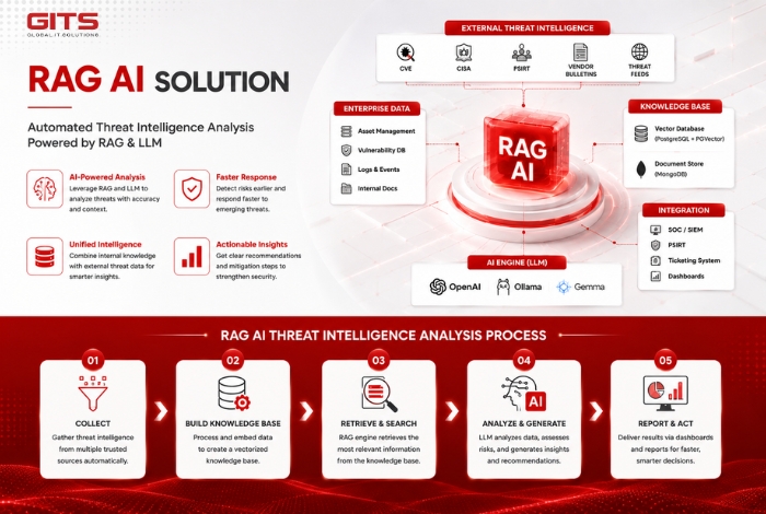 The enterprise implemented a RAG AI-powered Threat Intelligence Analysis Platform that combines Retrieval-Augmented Generation with enterprise knowledge and Large Language Models