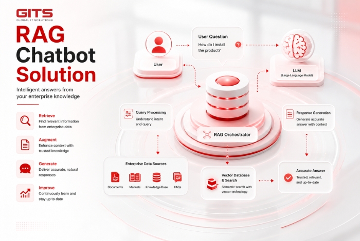 RAG Chatbot Solution