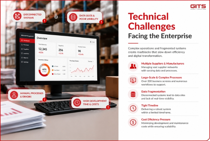 Technical Challenges Facing the Enterprise