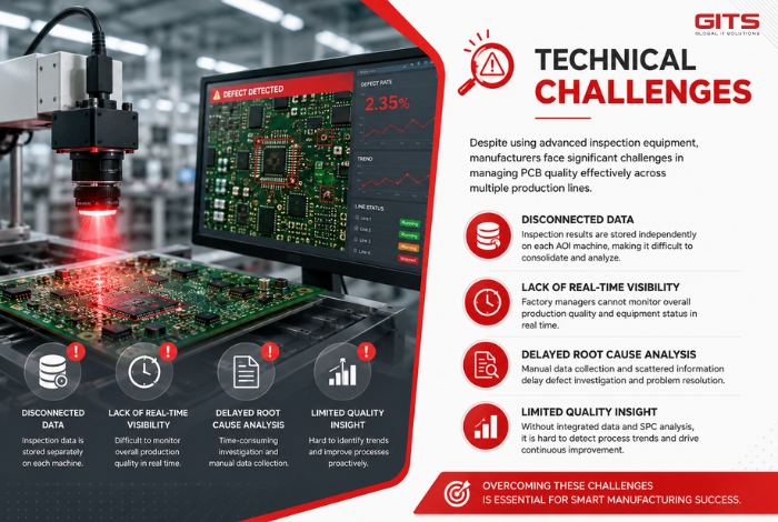 The customer encountered several operational challenges that limited production efficiency and quality management
