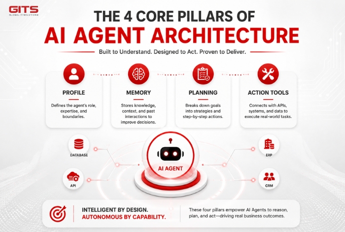 The 4 Core Pillars of AI Agent Architecture