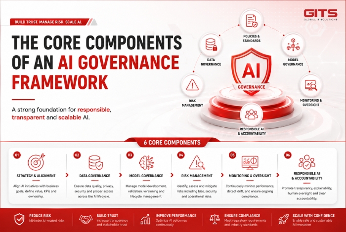 The Core Components of an AI Governance Framework