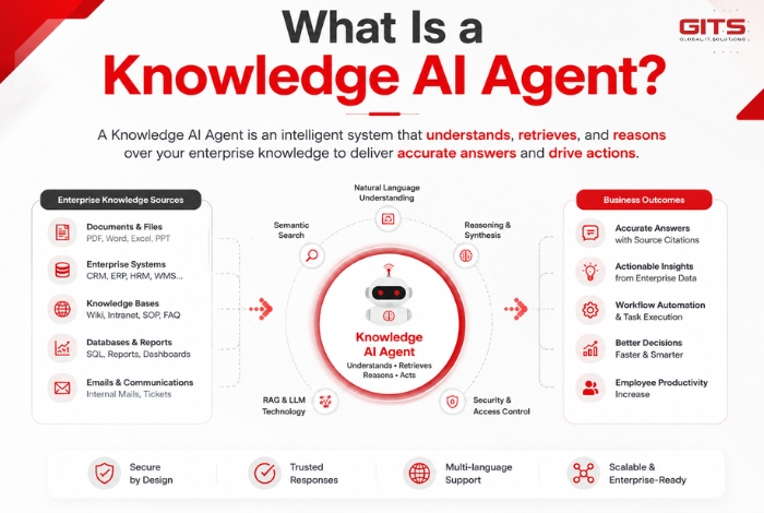 A Knowledge AI Agent is an AI-powered system designed to understand